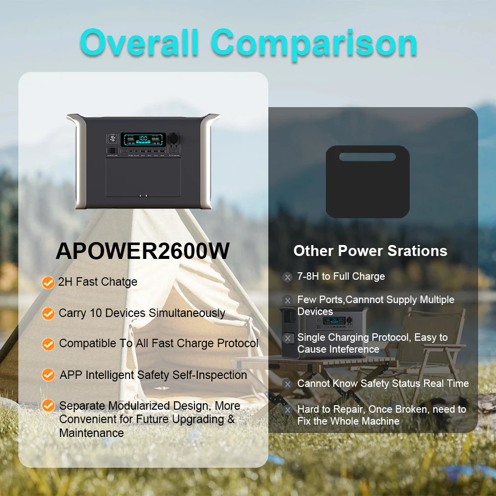 2600W Camping Portable Power Station 2048WH Solar Generator LiFePo4 Battery Backup Emergency Power Supply 110V 220V Outdoor RV